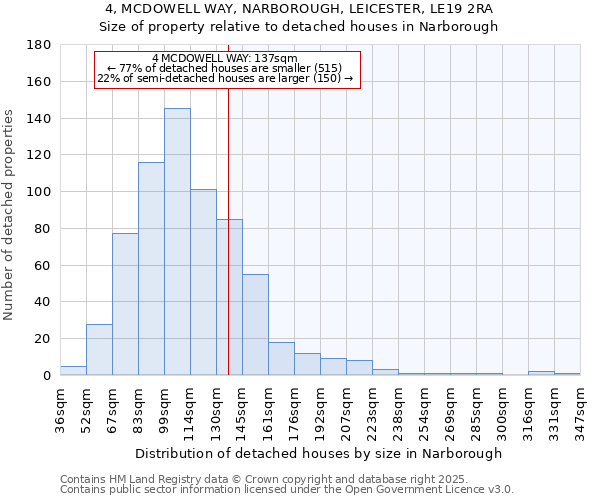 4, MCDOWELL WAY, NARBOROUGH, LEICESTER, LE19 2RA: Size of property relative to detached houses in Narborough