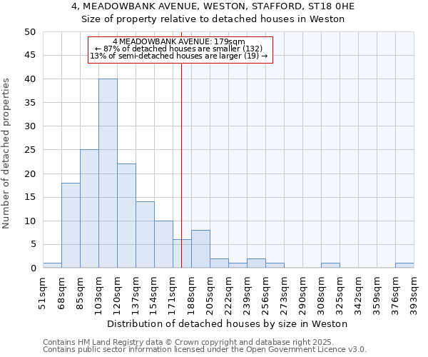 4, MEADOWBANK AVENUE, WESTON, STAFFORD, ST18 0HE: Size of property relative to detached houses in Weston