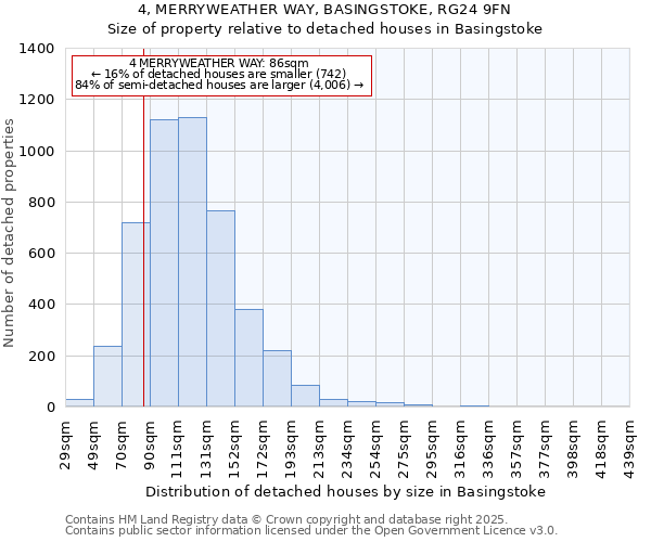 4, MERRYWEATHER WAY, BASINGSTOKE, RG24 9FN: Size of property relative to detached houses in Basingstoke