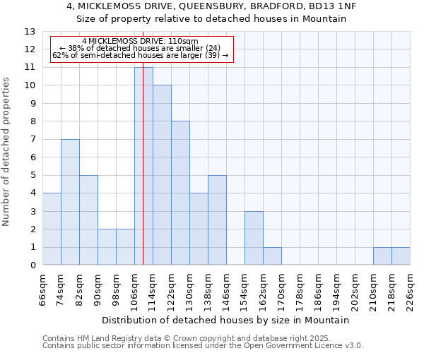 4, MICKLEMOSS DRIVE, QUEENSBURY, BRADFORD, BD13 1NF: Size of property relative to detached houses in Mountain