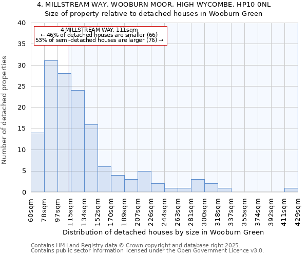 4, MILLSTREAM WAY, WOOBURN MOOR, HIGH WYCOMBE, HP10 0NL: Size of property relative to detached houses in Wooburn Green