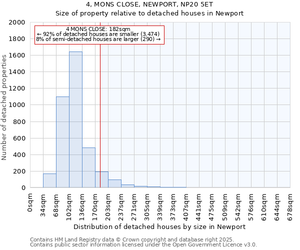 4, MONS CLOSE, NEWPORT, NP20 5ET: Size of property relative to detached houses in Newport