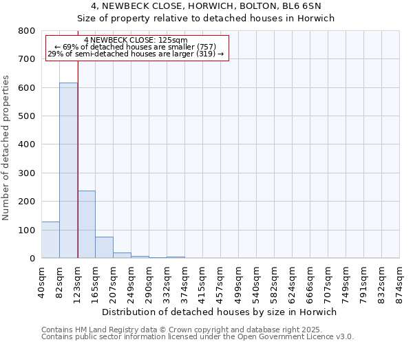 4, NEWBECK CLOSE, HORWICH, BOLTON, BL6 6SN: Size of property relative to detached houses in Horwich