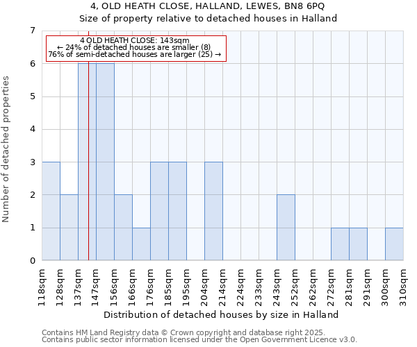 4, OLD HEATH CLOSE, HALLAND, LEWES, BN8 6PQ: Size of property relative to detached houses in Halland