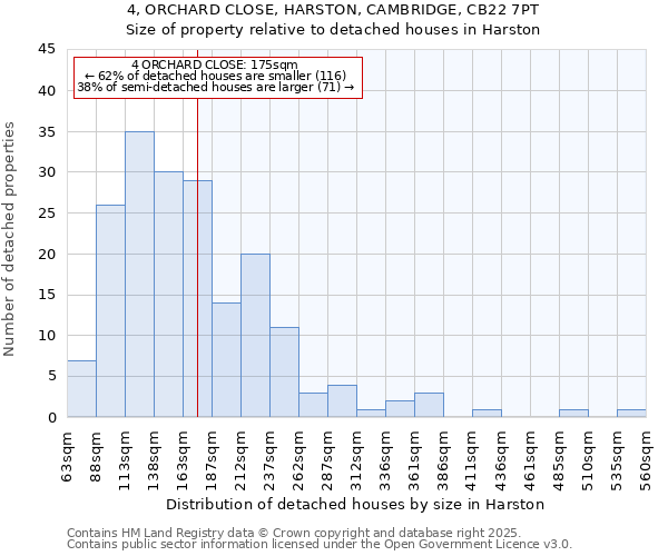 4, ORCHARD CLOSE, HARSTON, CAMBRIDGE, CB22 7PT: Size of property relative to detached houses in Harston