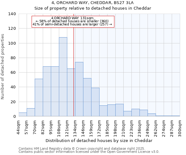 4, ORCHARD WAY, CHEDDAR, BS27 3LA: Size of property relative to detached houses in Cheddar