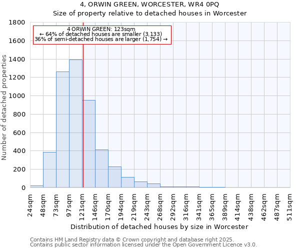 4, ORWIN GREEN, WORCESTER, WR4 0PQ: Size of property relative to detached houses in Worcester