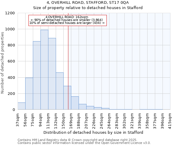 4, OVERHILL ROAD, STAFFORD, ST17 0QA: Size of property relative to detached houses in Stafford