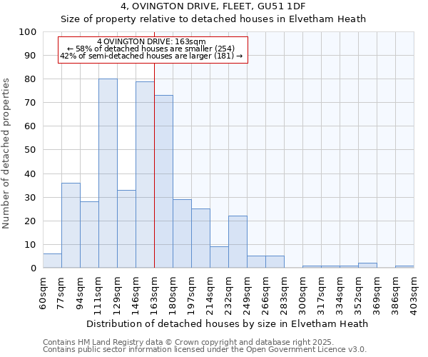 4, OVINGTON DRIVE, FLEET, GU51 1DF: Size of property relative to detached houses in Elvetham Heath