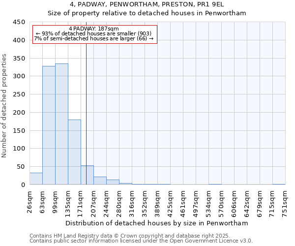 4, PADWAY, PENWORTHAM, PRESTON, PR1 9EL: Size of property relative to detached houses in Penwortham