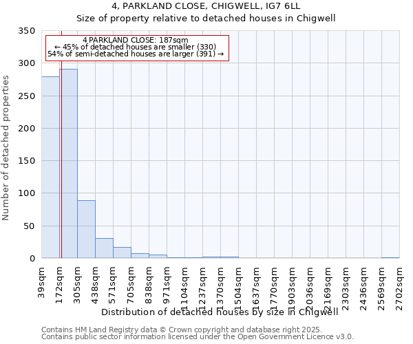 4, PARKLAND CLOSE, CHIGWELL, IG7 6LL: Size of property relative to detached houses in Chigwell