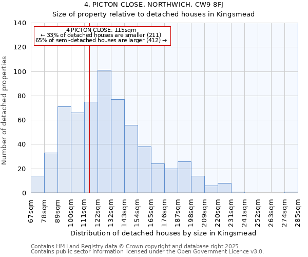 4, PICTON CLOSE, NORTHWICH, CW9 8FJ: Size of property relative to detached houses in Kingsmead