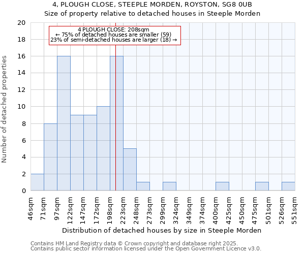 4, PLOUGH CLOSE, STEEPLE MORDEN, ROYSTON, SG8 0UB: Size of property relative to detached houses in Steeple Morden