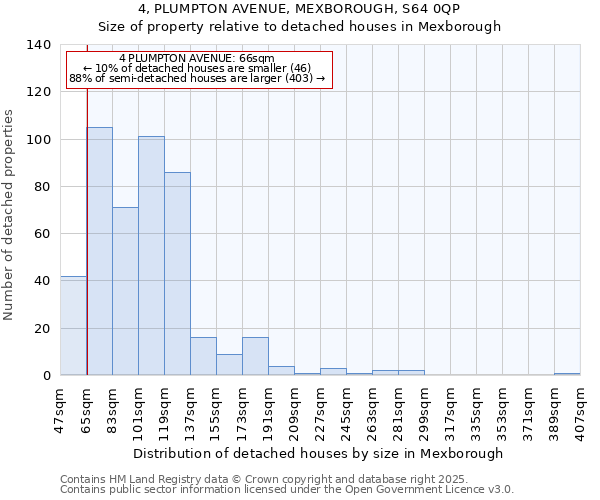 4, PLUMPTON AVENUE, MEXBOROUGH, S64 0QP: Size of property relative to detached houses in Mexborough