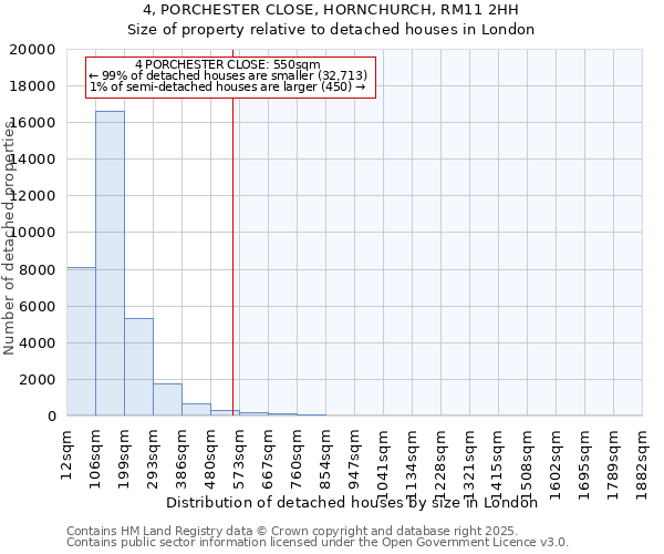 4, PORCHESTER CLOSE, HORNCHURCH, RM11 2HH: Size of property relative to detached houses in London