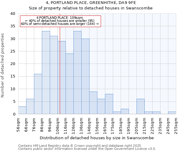 4, PORTLAND PLACE, GREENHITHE, DA9 9FE: Size of property relative to detached houses in Swanscombe