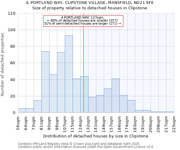 4, PORTLAND WAY, CLIPSTONE VILLAGE, MANSFIELD, NG21 9FE: Size of property relative to detached houses in Clipstone