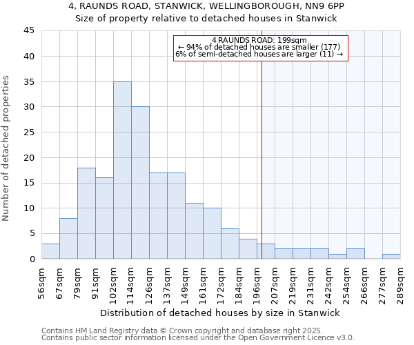 4, RAUNDS ROAD, STANWICK, WELLINGBOROUGH, NN9 6PP: Size of property relative to detached houses in Stanwick