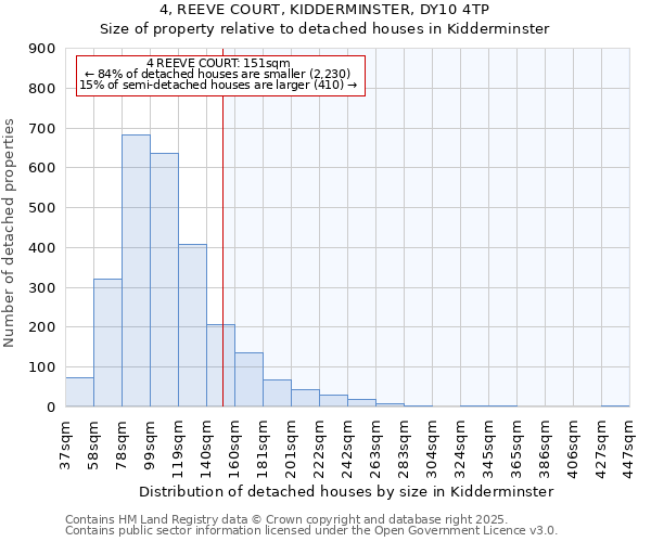 4, REEVE COURT, KIDDERMINSTER, DY10 4TP: Size of property relative to detached houses in Kidderminster