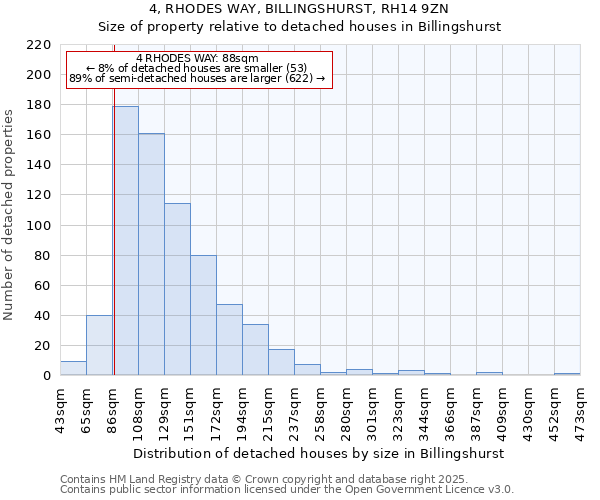 4, RHODES WAY, BILLINGSHURST, RH14 9ZN: Size of property relative to detached houses in Billingshurst