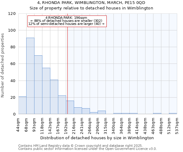 4, RHONDA PARK, WIMBLINGTON, MARCH, PE15 0QD: Size of property relative to detached houses in Wimblington