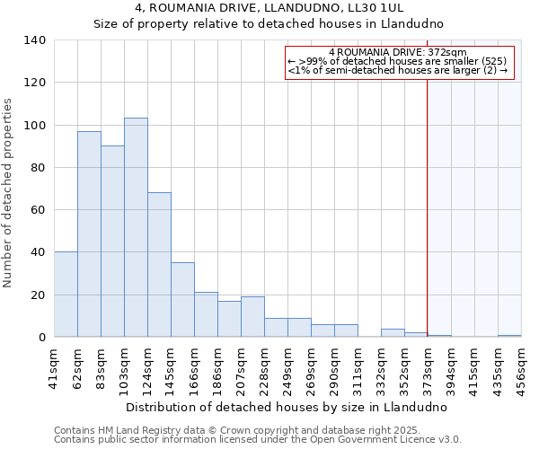 4, ROUMANIA DRIVE, LLANDUDNO, LL30 1UL: Size of property relative to detached houses in Llandudno