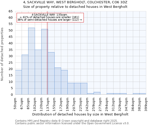 4, SACKVILLE WAY, WEST BERGHOLT, COLCHESTER, CO6 3DZ: Size of property relative to detached houses in West Bergholt