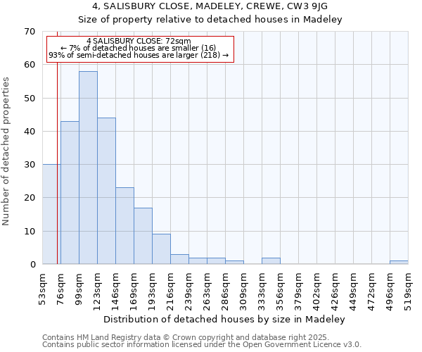 4, SALISBURY CLOSE, MADELEY, CREWE, CW3 9JG: Size of property relative to detached houses in Madeley