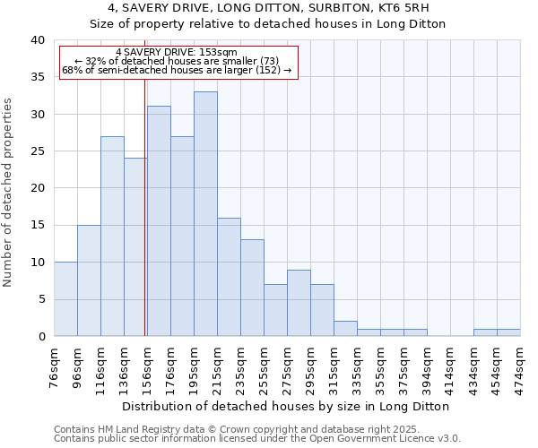 4, SAVERY DRIVE, LONG DITTON, SURBITON, KT6 5RH: Size of property relative to detached houses in Long Ditton