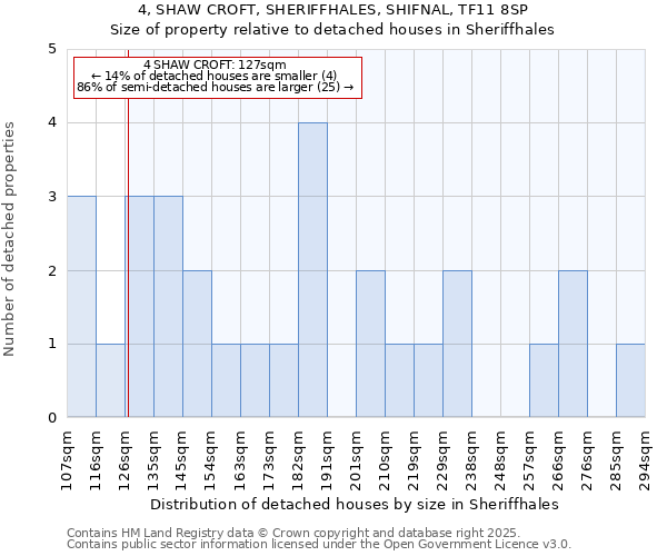 4, SHAW CROFT, SHERIFFHALES, SHIFNAL, TF11 8SP: Size of property relative to detached houses in Sheriffhales