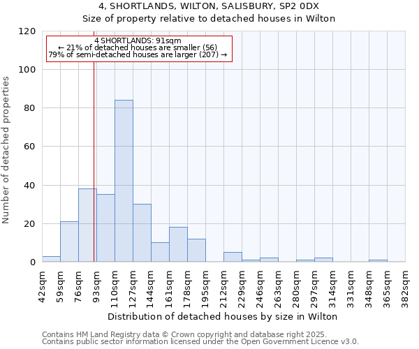 4, SHORTLANDS, WILTON, SALISBURY, SP2 0DX: Size of property relative to detached houses in Wilton