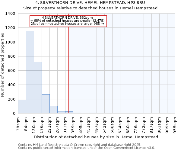 4, SILVERTHORN DRIVE, HEMEL HEMPSTEAD, HP3 8BU: Size of property relative to detached houses in Hemel Hempstead