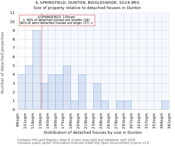 4, SPRINGFIELD, DUNTON, BIGGLESWADE, SG18 8RG: Size of property relative to detached houses in Dunton