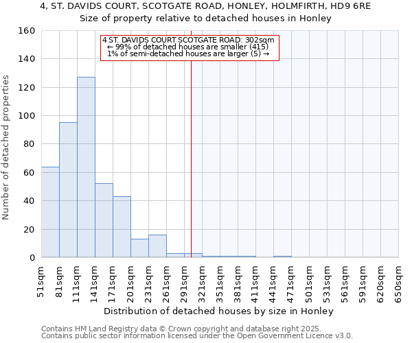 4, ST. DAVIDS COURT, SCOTGATE ROAD, HONLEY, HOLMFIRTH, HD9 6RE: Size of property relative to detached houses in Honley