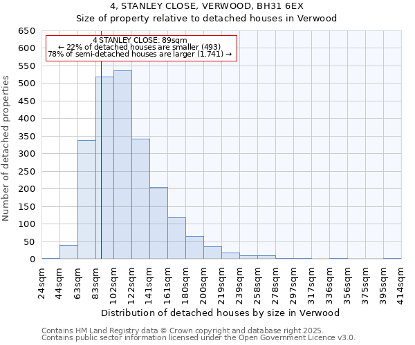 4, STANLEY CLOSE, VERWOOD, BH31 6EX: Size of property relative to detached houses in Verwood