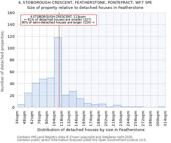 4, STOBOROUGH CRESCENT, FEATHERSTONE, PONTEFRACT, WF7 5PE: Size of property relative to detached houses in Featherstone