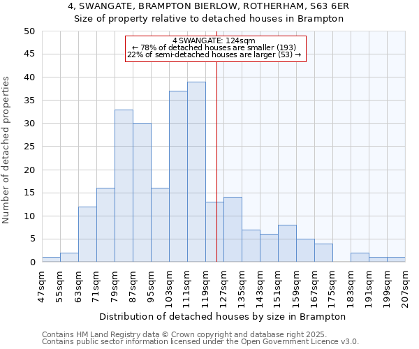 4, SWANGATE, BRAMPTON BIERLOW, ROTHERHAM, S63 6ER: Size of property relative to detached houses in Brampton