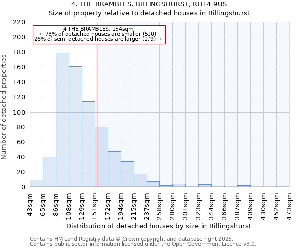 4, THE BRAMBLES, BILLINGSHURST, RH14 9US: Size of property relative to detached houses in Billingshurst