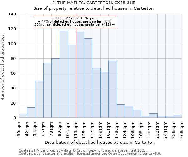 4, THE MAPLES, CARTERTON, OX18 3HB: Size of property relative to detached houses in Carterton