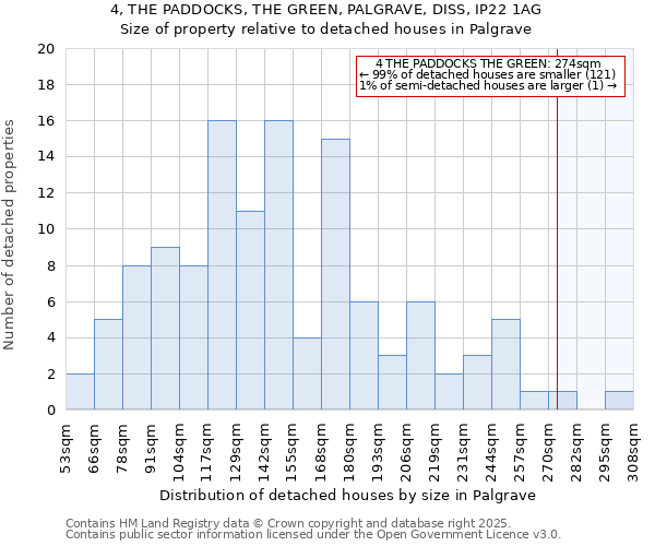 4, THE PADDOCKS, THE GREEN, PALGRAVE, DISS, IP22 1AG: Size of property relative to detached houses in Palgrave