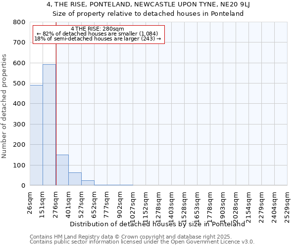 4, THE RISE, PONTELAND, NEWCASTLE UPON TYNE, NE20 9LJ: Size of property relative to detached houses in Ponteland