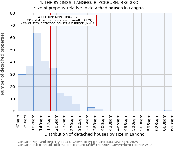 4, THE RYDINGS, LANGHO, BLACKBURN, BB6 8BQ: Size of property relative to detached houses in Langho