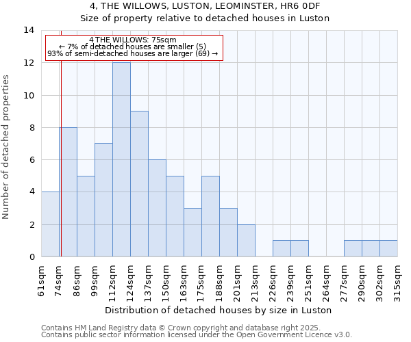 4, THE WILLOWS, LUSTON, LEOMINSTER, HR6 0DF: Size of property relative to detached houses in Luston