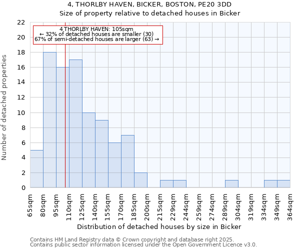 4, THORLBY HAVEN, BICKER, BOSTON, PE20 3DD: Size of property relative to detached houses in Bicker