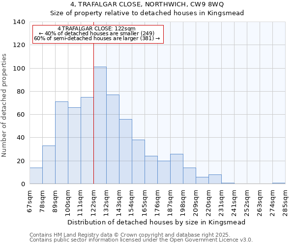 4, TRAFALGAR CLOSE, NORTHWICH, CW9 8WQ: Size of property relative to detached houses in Kingsmead