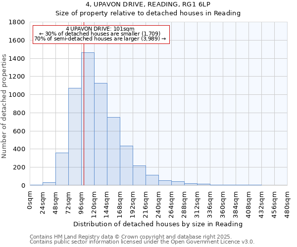 4, UPAVON DRIVE, READING, RG1 6LP: Size of property relative to detached houses in Reading