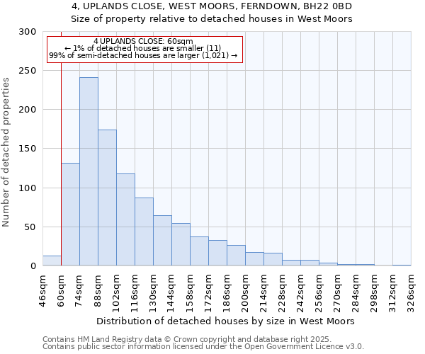 4, UPLANDS CLOSE, WEST MOORS, FERNDOWN, BH22 0BD: Size of property relative to detached houses in West Moors