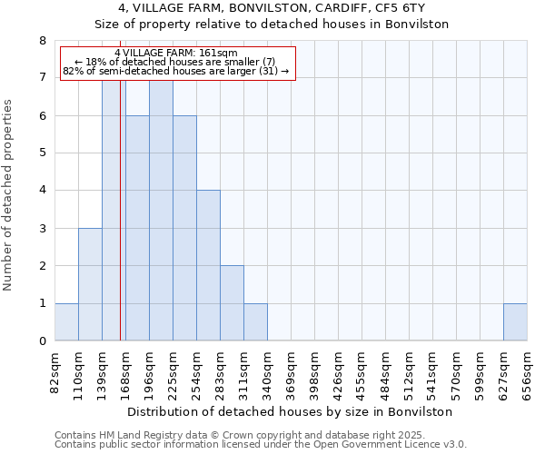 4, VILLAGE FARM, BONVILSTON, CARDIFF, CF5 6TY: Size of property relative to detached houses in Bonvilston