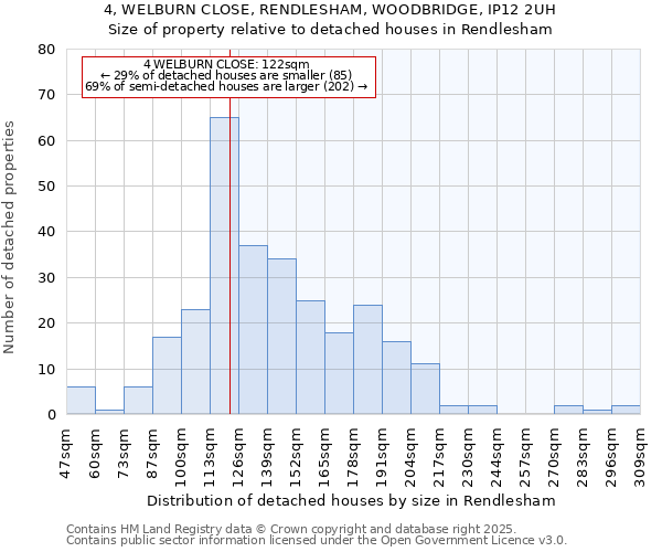 4, WELBURN CLOSE, RENDLESHAM, WOODBRIDGE, IP12 2UH: Size of property relative to detached houses in Rendlesham