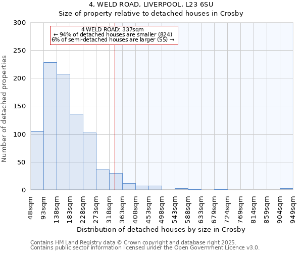 4, WELD ROAD, LIVERPOOL, L23 6SU: Size of property relative to detached houses in Crosby